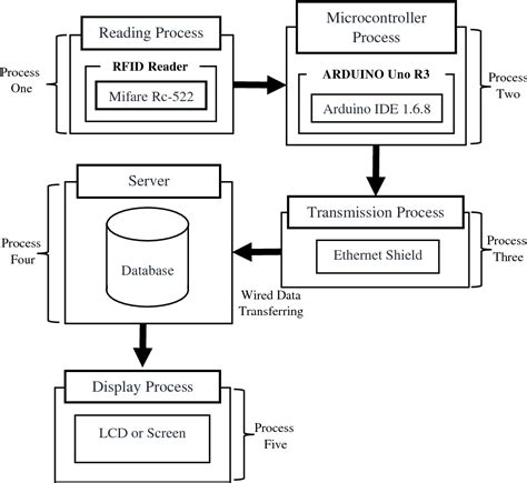 rfid based attendance system conclusion|attendance monitoring system using rfid.